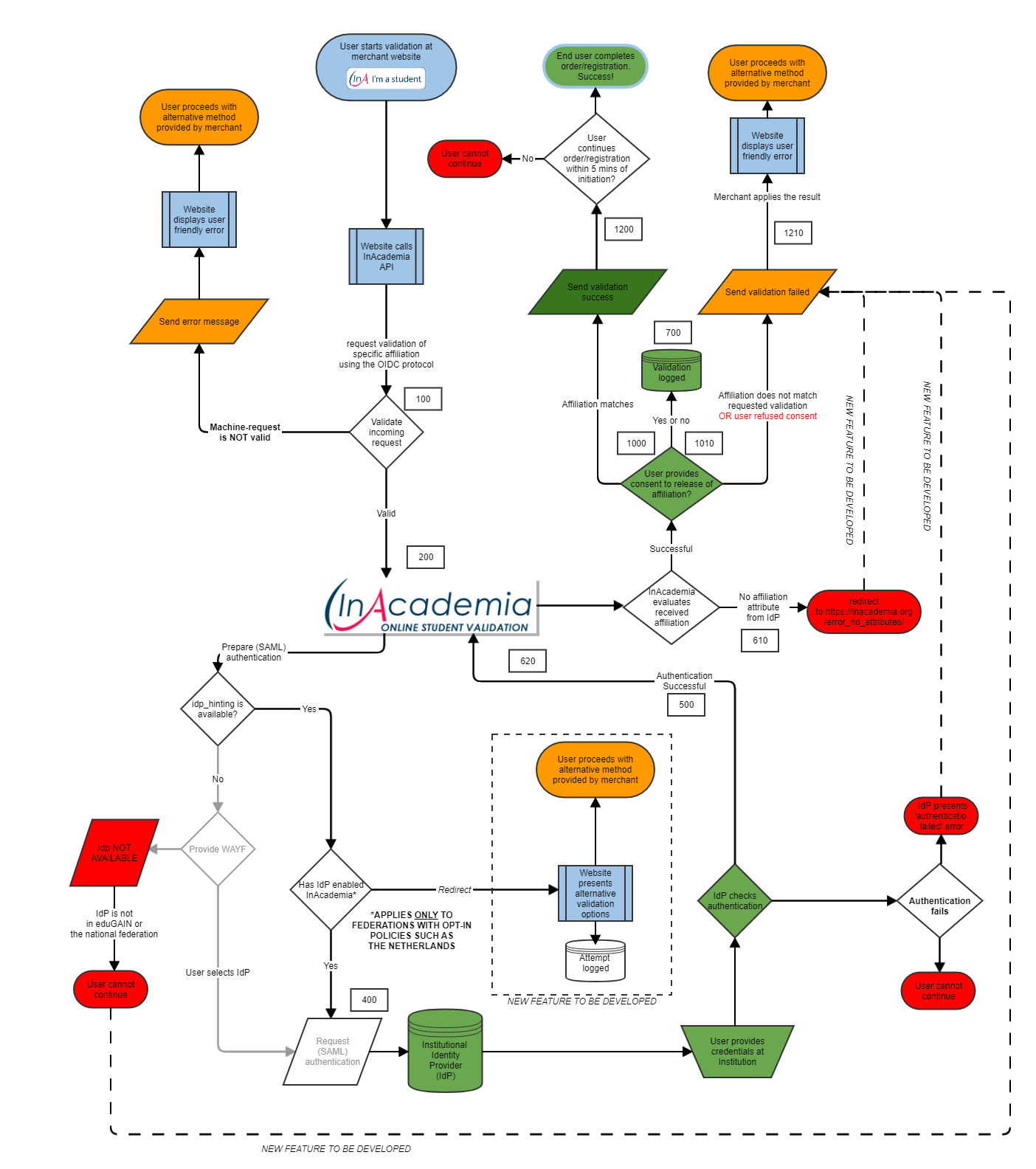 Detailed functional flow with errors Copy