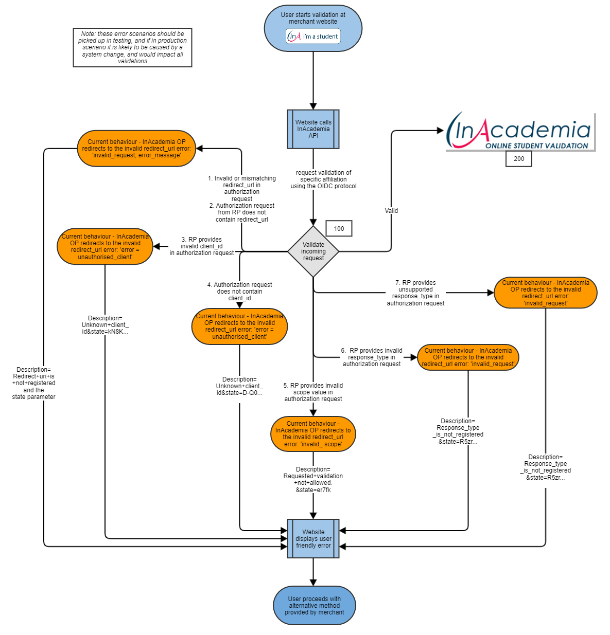InAcademia Entry Flow (As-Built V3) - PUBLIC
