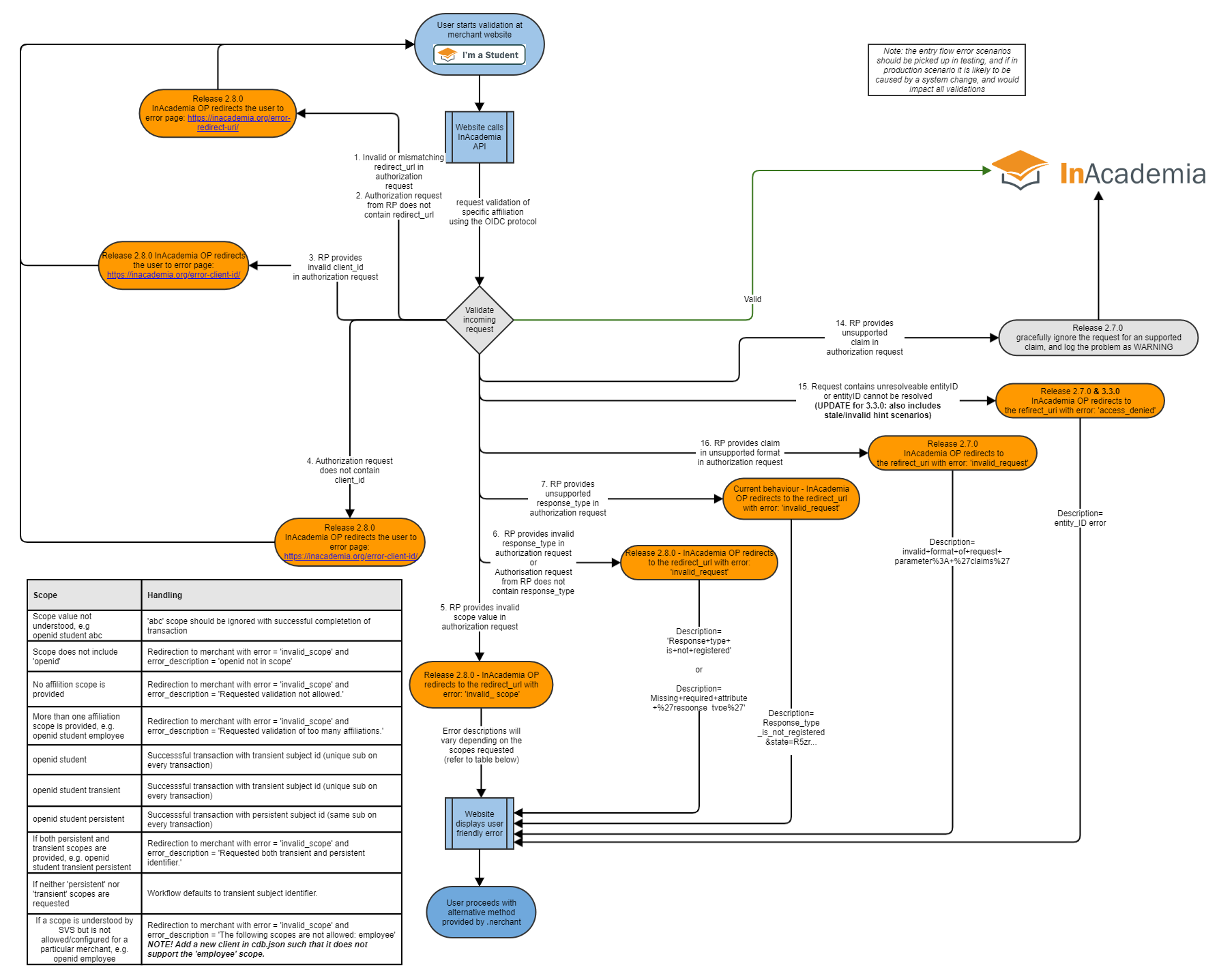 InAcademia Entry Flow 3.3.0 - PUBLIC