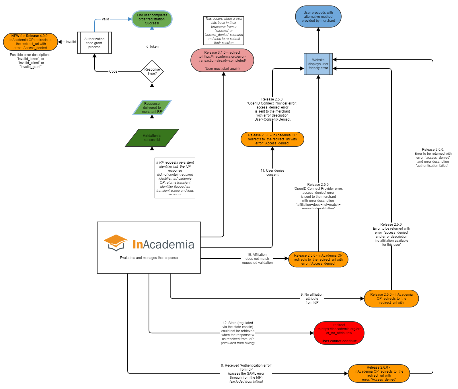 InAcademia Response Flow 4.0.0 - PUBLIC