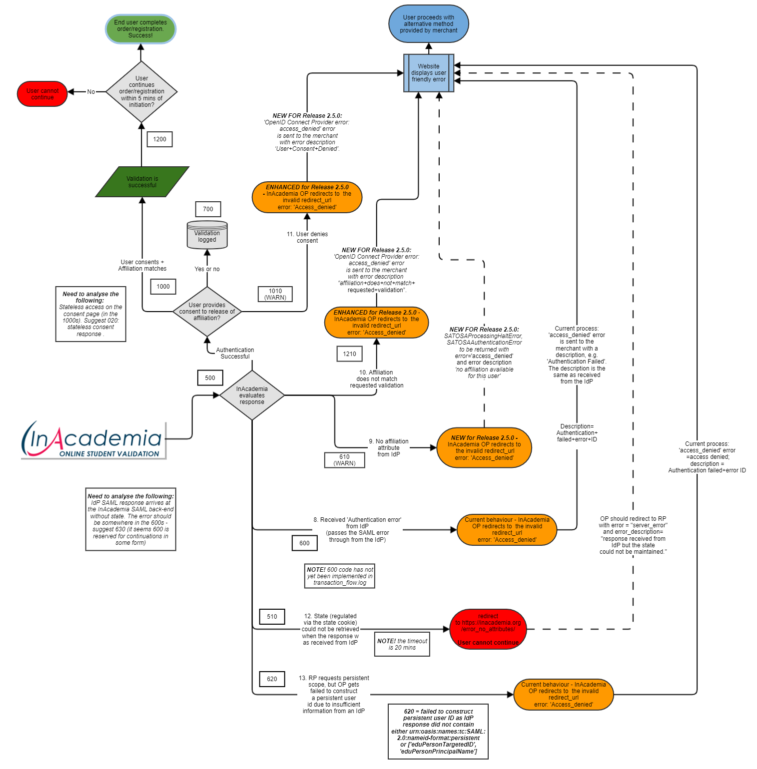 InAcademia Response Flow Release 2.5.0 Copy