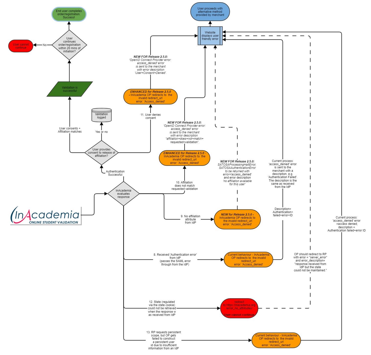 InAcademia Response Flow Release 2.5.0 Copy