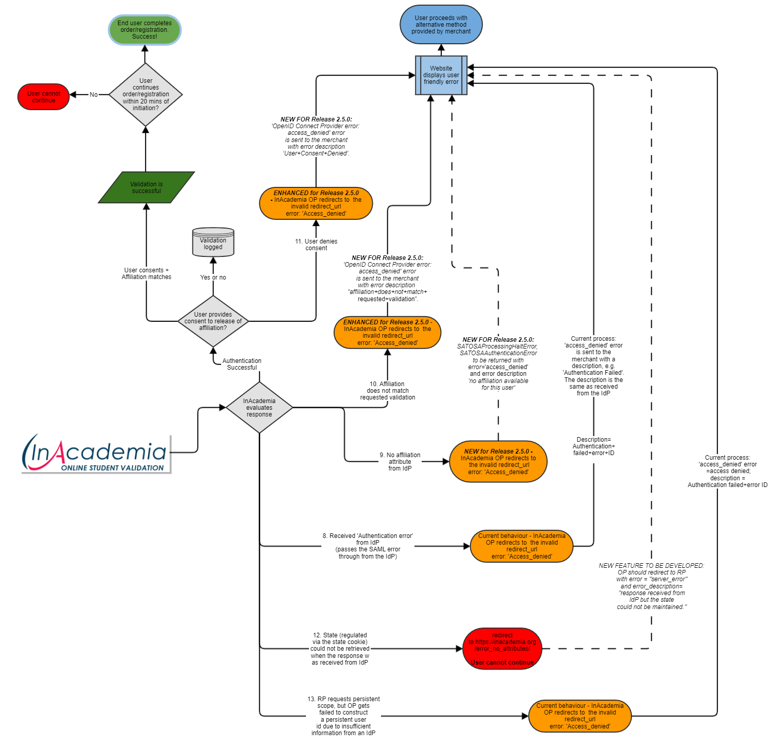 InAcademia Response Flow Release 2.5.0 Copy