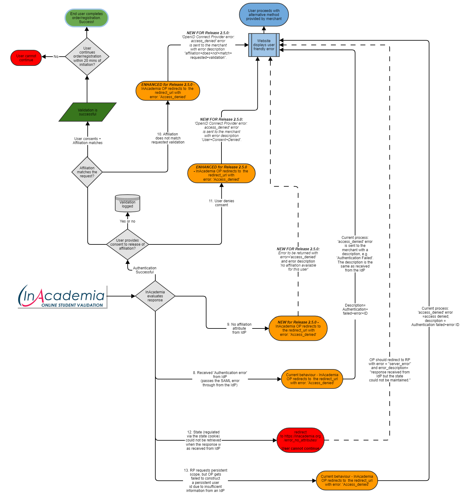InAcademia Response Flow Release 2.5.0 v2 - PUBLIC