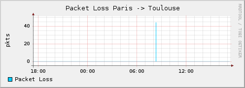 Paris_Toulouse_pktsLoss