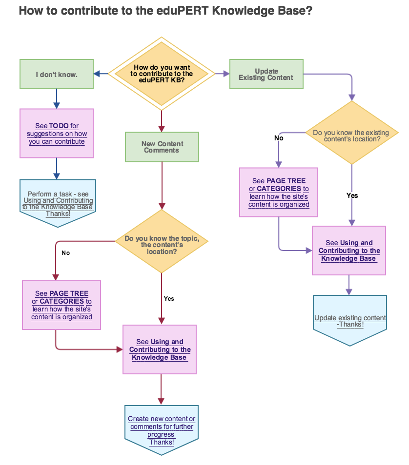 KB workflow