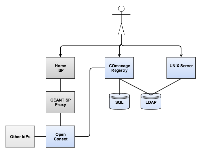 comanage-ssh-demo-arch