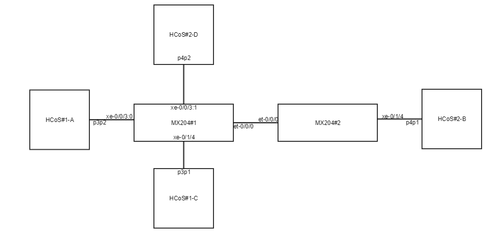 Logical Layout