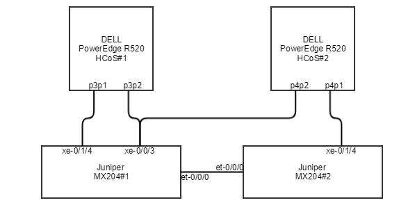 Physical Layout