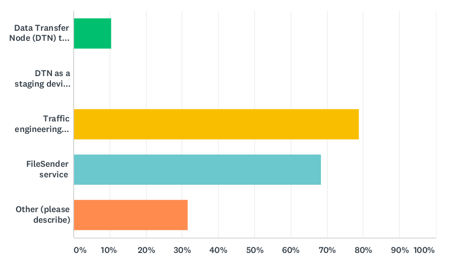 data chart question 5