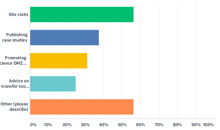 data chart question 6