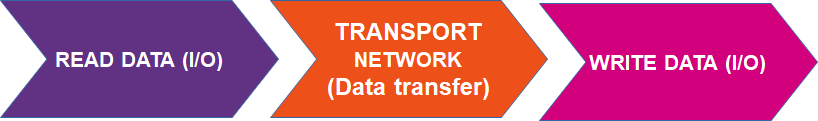 read, transfer and write data