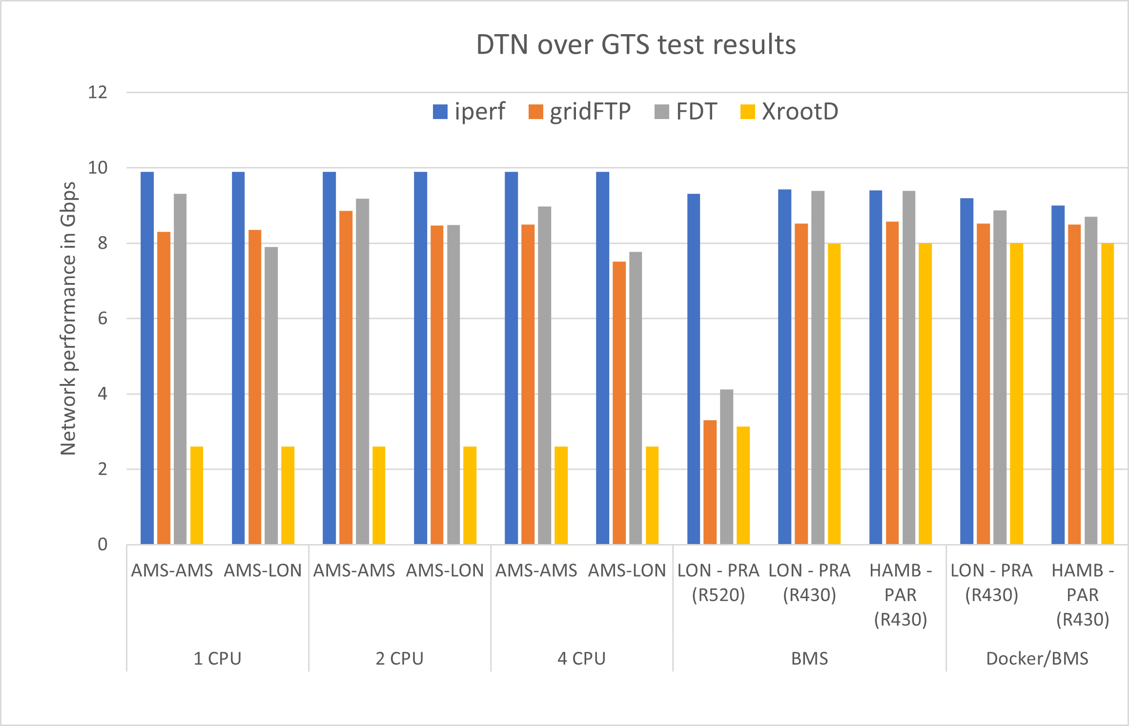 Summarised Test Results in Bar Graph