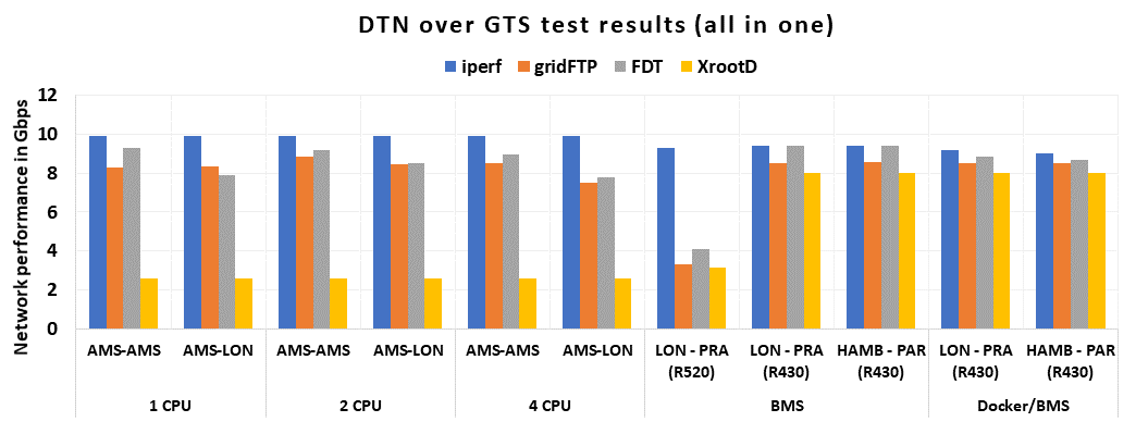 Summarised Results of DTN Tests in Bar Graph