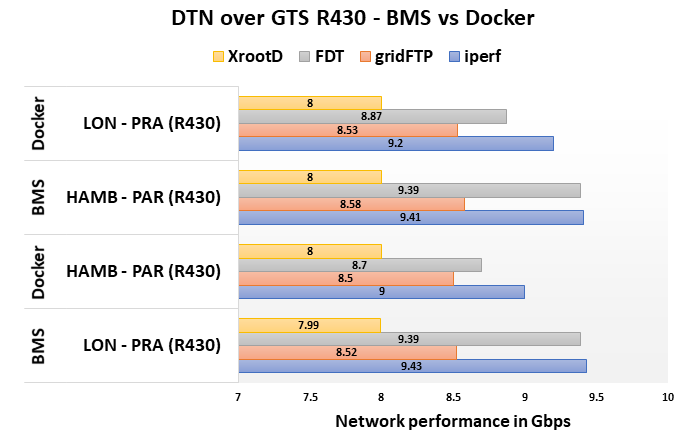 Results DTN Tests BMS vs Docker