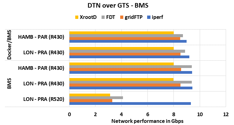 Results DTN Tests Using BMSs