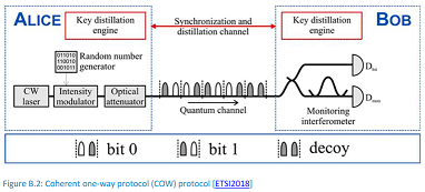 image describing the coherent one-way protocol