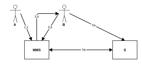 Traditional MMS flow