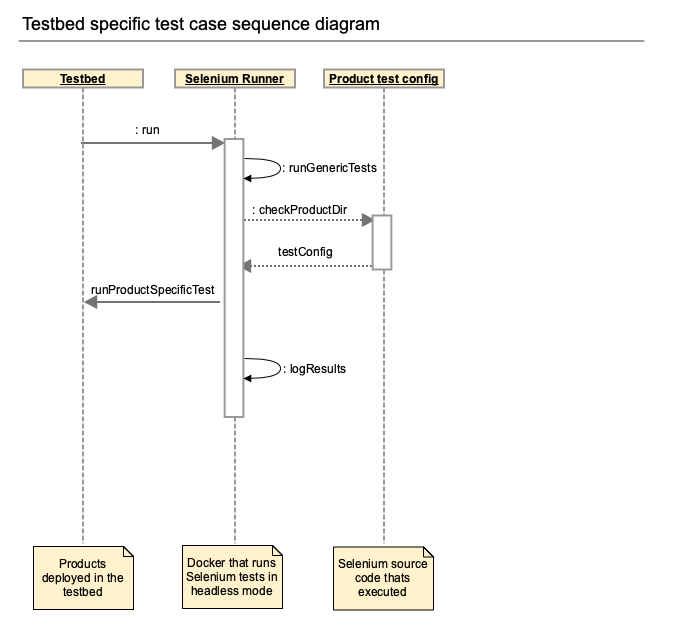 Testbed specific test case sequence diagram