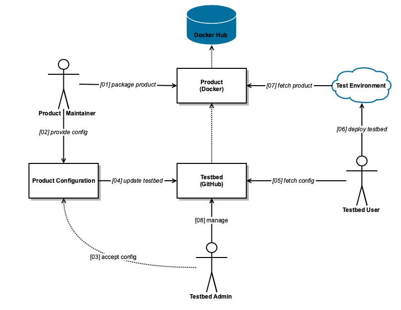 Testbed_Architecture