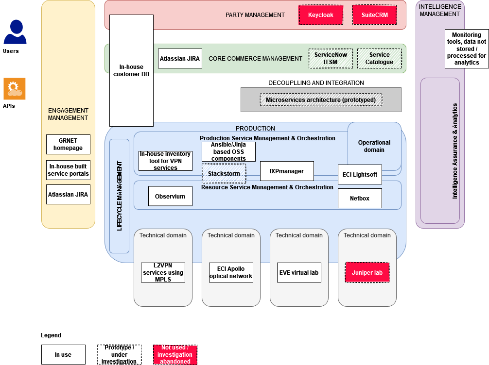 GRNET architecture mapped to ODA