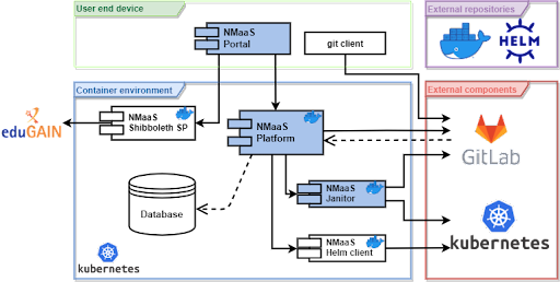 NMaaS components