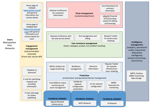 PIONIER architecture mapped to ODA