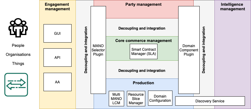 Talent architecture mapped to ODA