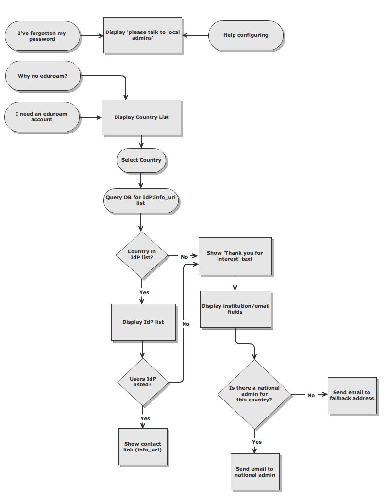 eduroamContactForm