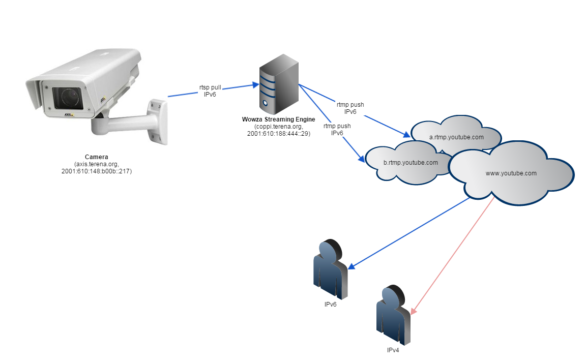 webcam live setup