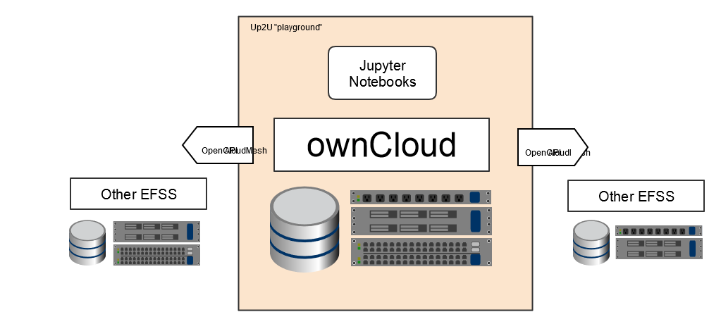 Storage EFSS